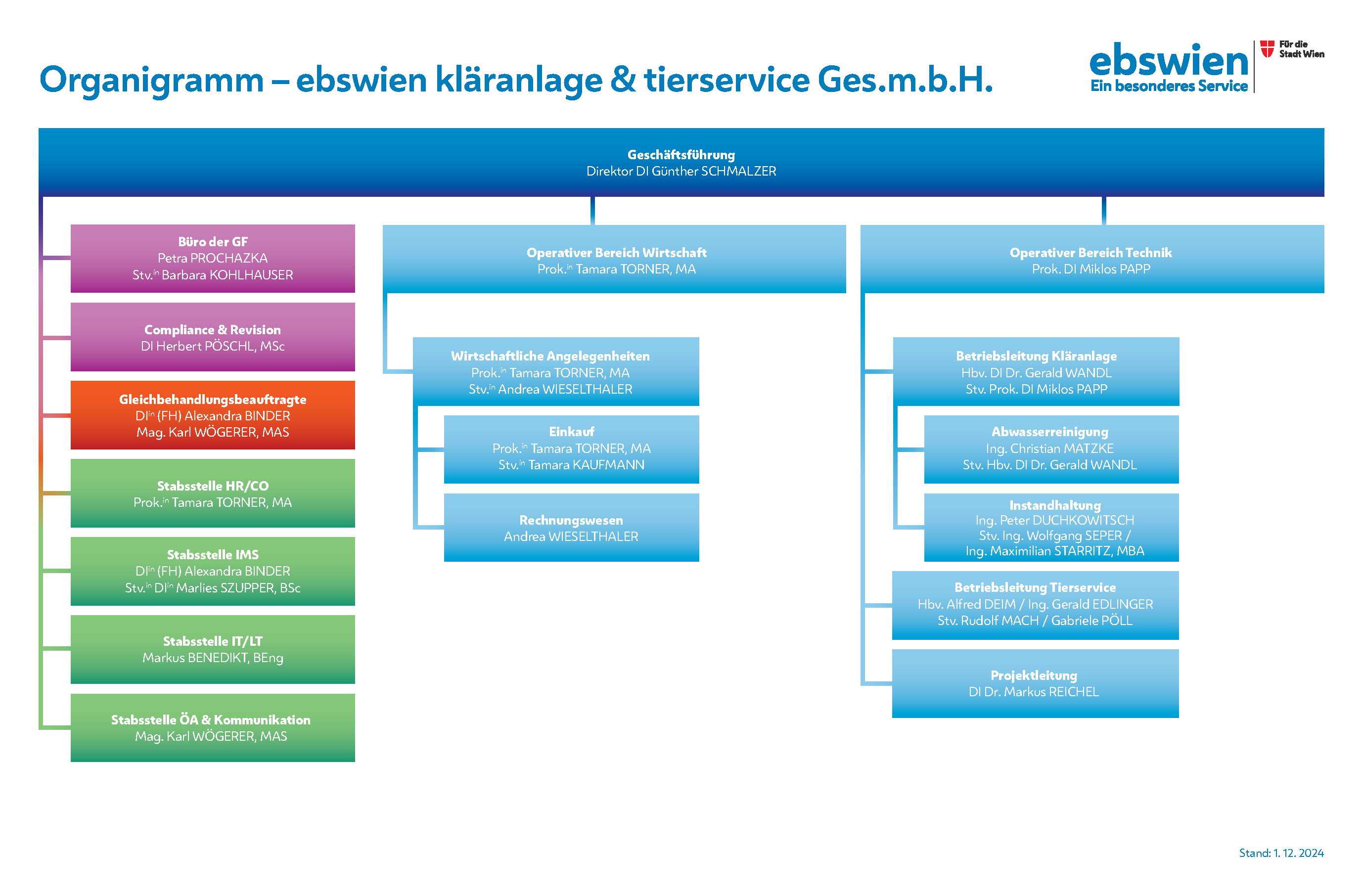 Organigramm der ebswien kläranlage & tierservice Ges.m.b.H.